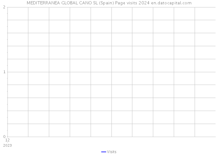 MEDITERRANEA GLOBAL CANO SL (Spain) Page visits 2024 