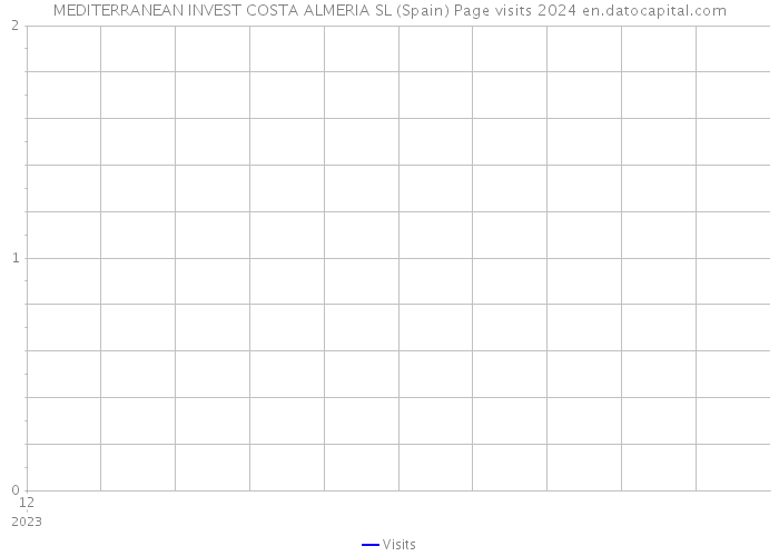 MEDITERRANEAN INVEST COSTA ALMERIA SL (Spain) Page visits 2024 