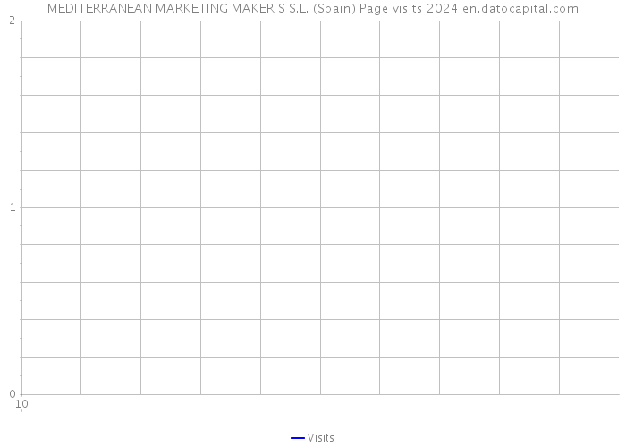 MEDITERRANEAN MARKETING MAKER S S.L. (Spain) Page visits 2024 