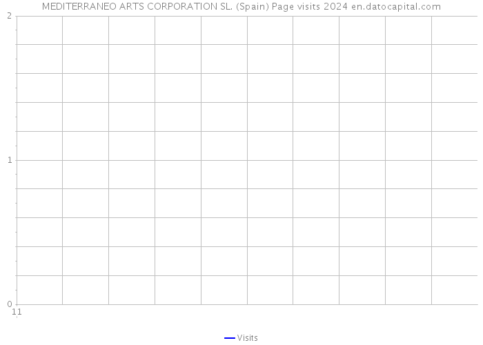 MEDITERRANEO ARTS CORPORATION SL. (Spain) Page visits 2024 