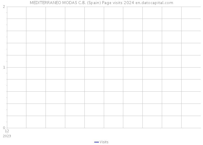 MEDITERRANEO MODAS C.B. (Spain) Page visits 2024 