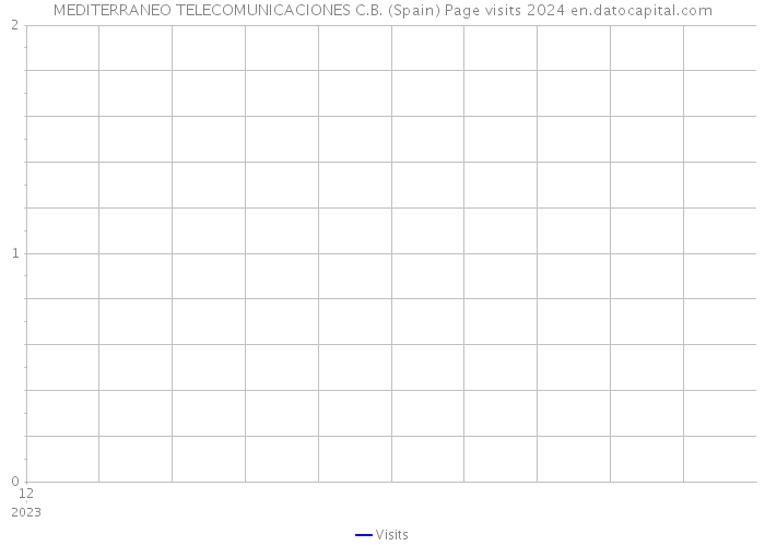 MEDITERRANEO TELECOMUNICACIONES C.B. (Spain) Page visits 2024 