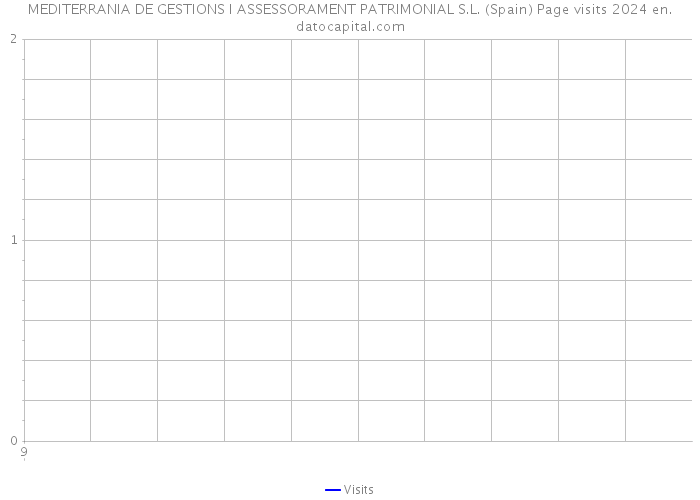 MEDITERRANIA DE GESTIONS I ASSESSORAMENT PATRIMONIAL S.L. (Spain) Page visits 2024 