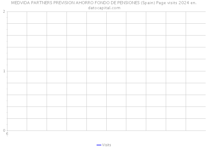 MEDVIDA PARTNERS PREVISION AHORRO FONDO DE PENSIONES (Spain) Page visits 2024 