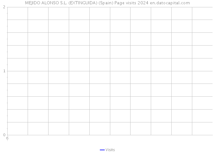 MEJIDO ALONSO S.L. (EXTINGUIDA) (Spain) Page visits 2024 