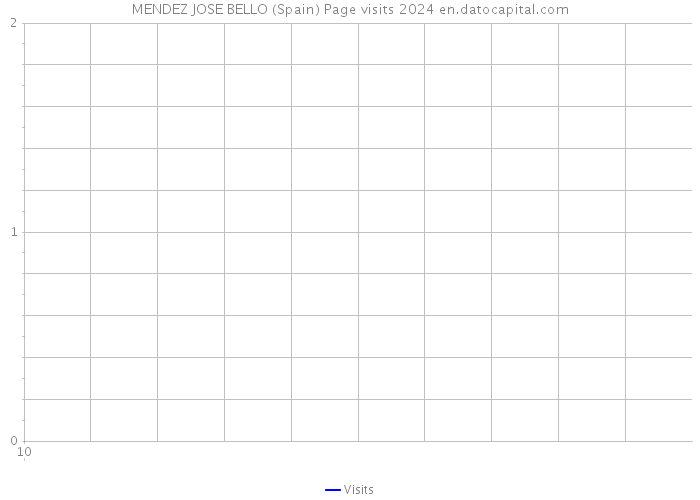 MENDEZ JOSE BELLO (Spain) Page visits 2024 