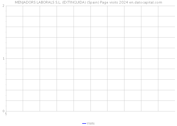 MENJADORS LABORALS S.L. (EXTINGUIDA) (Spain) Page visits 2024 