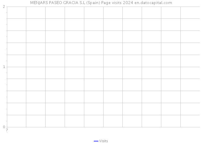 MENJARS PASEO GRACIA S.L (Spain) Page visits 2024 