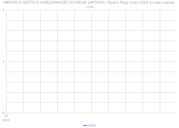 MENORCA GESTIO D ASSEGURANCES SOCIEDAD LIMITADA. (Spain) Page visits 2024 