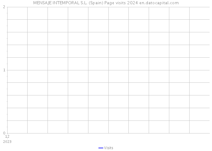 MENSAJE INTEMPORAL S.L. (Spain) Page visits 2024 