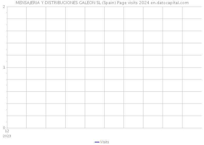 MENSAJERIA Y DISTRIBUCIONES GALEON SL (Spain) Page visits 2024 