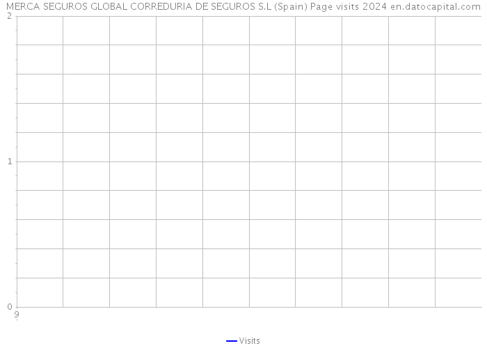 MERCA SEGUROS GLOBAL CORREDURIA DE SEGUROS S.L (Spain) Page visits 2024 