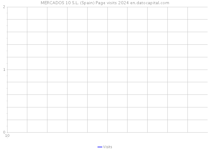 MERCADOS 10 S.L. (Spain) Page visits 2024 