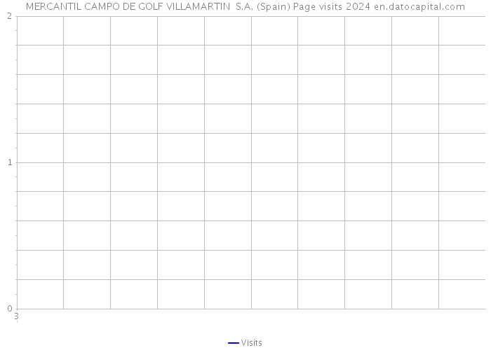 MERCANTIL CAMPO DE GOLF VILLAMARTIN S.A. (Spain) Page visits 2024 