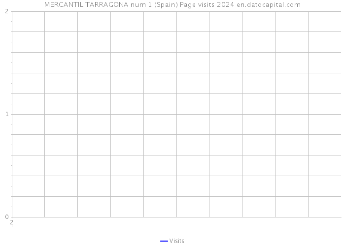 MERCANTIL TARRAGONA num 1 (Spain) Page visits 2024 