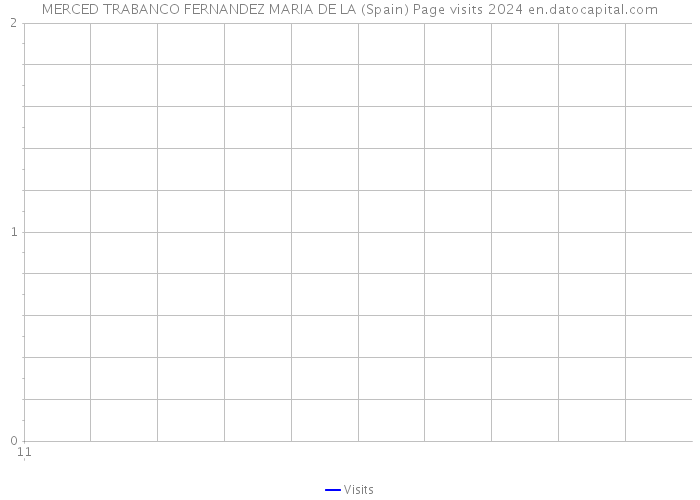 MERCED TRABANCO FERNANDEZ MARIA DE LA (Spain) Page visits 2024 