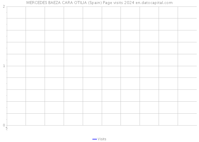 MERCEDES BAEZA CARA OTILIA (Spain) Page visits 2024 