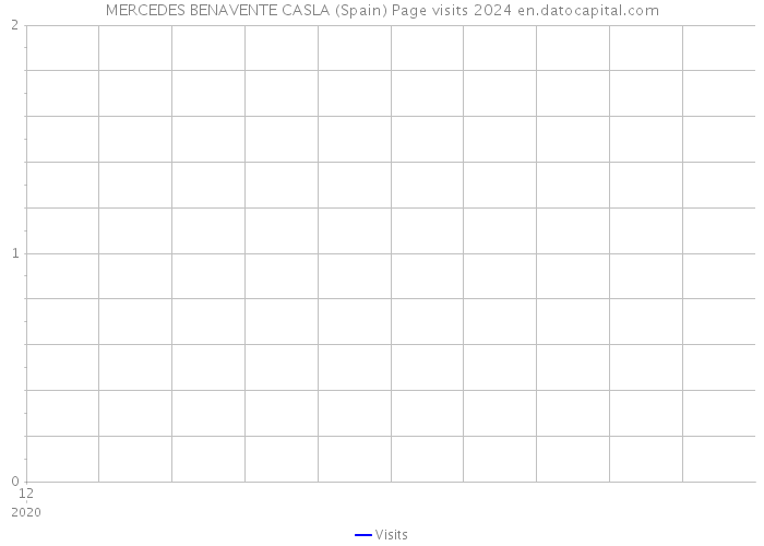 MERCEDES BENAVENTE CASLA (Spain) Page visits 2024 