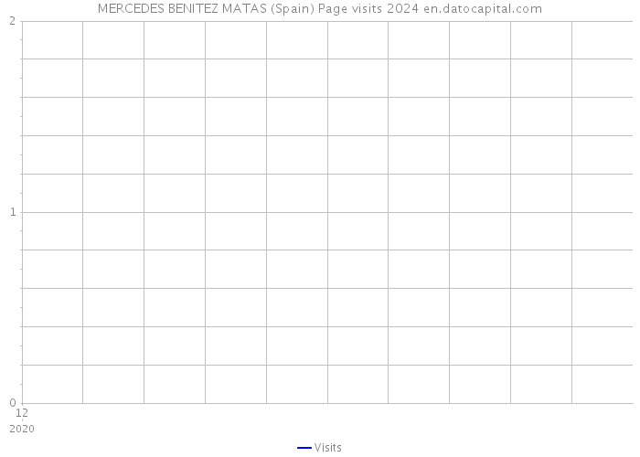 MERCEDES BENITEZ MATAS (Spain) Page visits 2024 
