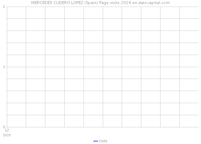 MERCEDES CUDERO LOPEZ (Spain) Page visits 2024 