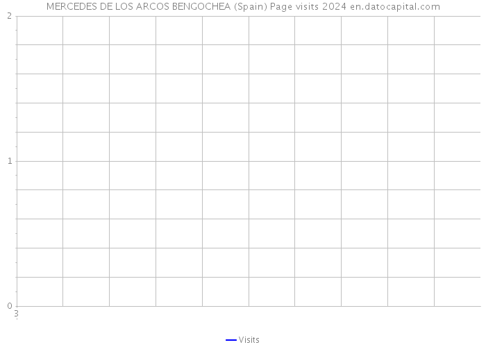 MERCEDES DE LOS ARCOS BENGOCHEA (Spain) Page visits 2024 