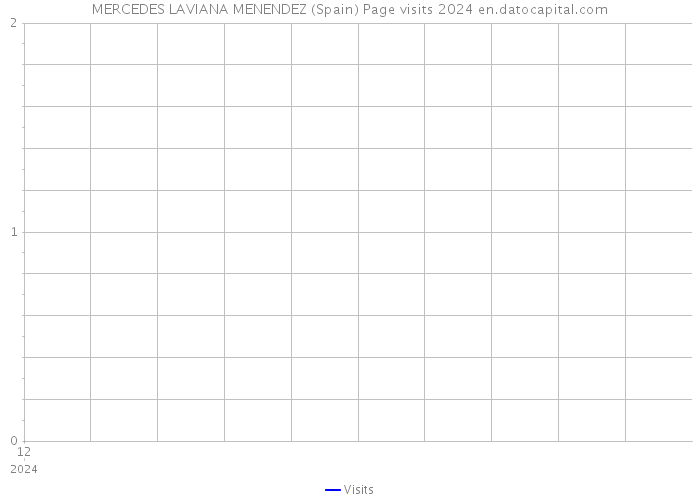 MERCEDES LAVIANA MENENDEZ (Spain) Page visits 2024 