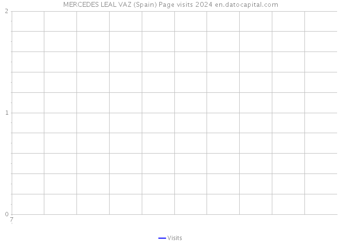 MERCEDES LEAL VAZ (Spain) Page visits 2024 