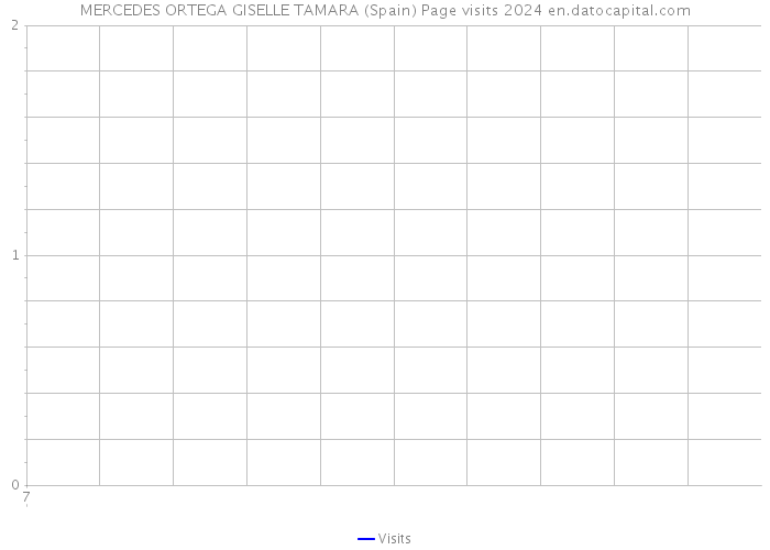 MERCEDES ORTEGA GISELLE TAMARA (Spain) Page visits 2024 