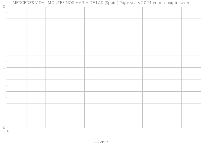 MERCEDES VIDAL MONTESINOS MARIA DE LAS (Spain) Page visits 2024 