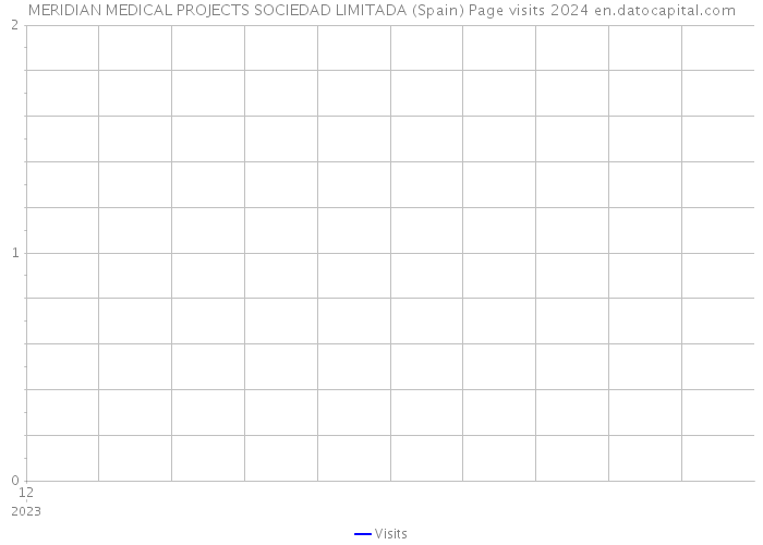 MERIDIAN MEDICAL PROJECTS SOCIEDAD LIMITADA (Spain) Page visits 2024 