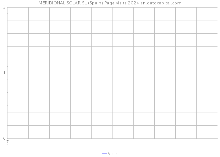 MERIDIONAL SOLAR SL (Spain) Page visits 2024 