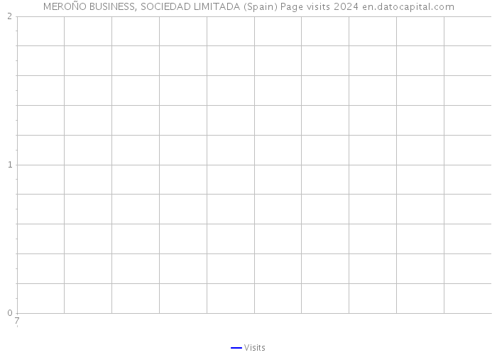 MEROÑO BUSINESS, SOCIEDAD LIMITADA (Spain) Page visits 2024 