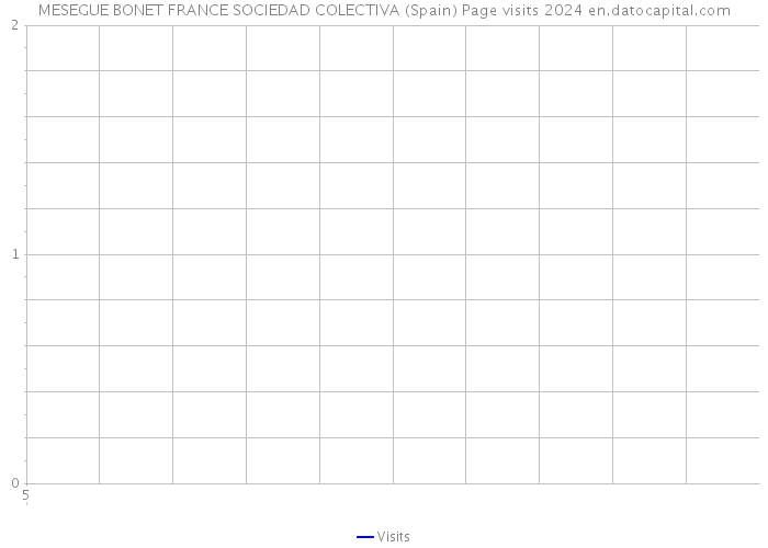 MESEGUE BONET FRANCE SOCIEDAD COLECTIVA (Spain) Page visits 2024 