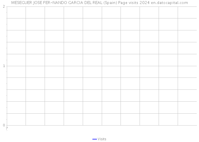 MESEGUER JOSE FER-NANDO GARCIA DEL REAL (Spain) Page visits 2024 