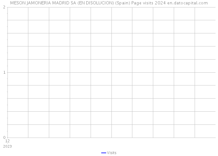 MESON JAMONERIA MADRID SA (EN DISOLUCION) (Spain) Page visits 2024 