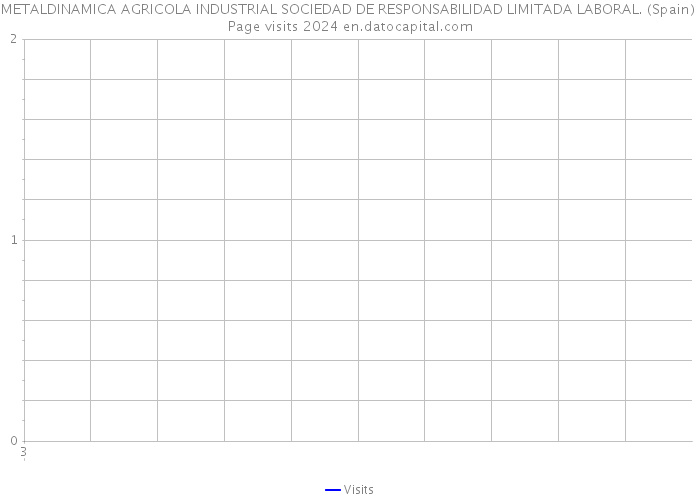 METALDINAMICA AGRICOLA INDUSTRIAL SOCIEDAD DE RESPONSABILIDAD LIMITADA LABORAL. (Spain) Page visits 2024 
