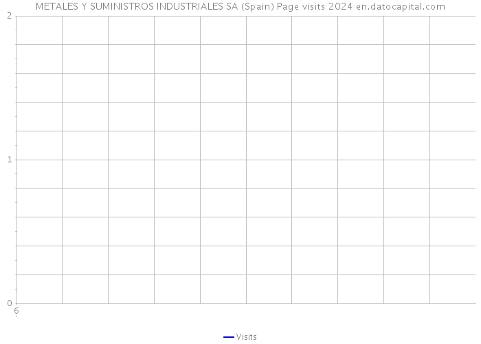 METALES Y SUMINISTROS INDUSTRIALES SA (Spain) Page visits 2024 