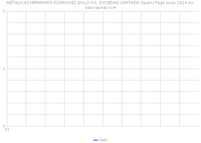 METALICAS HERMANOS RODRIGUEZ SIGLO XXI, SOCIEDAD LIMITADA (Spain) Page visits 2024 