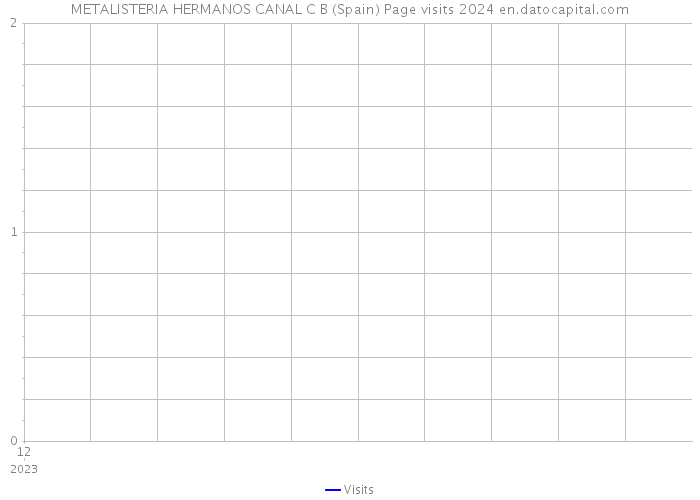 METALISTERIA HERMANOS CANAL C B (Spain) Page visits 2024 