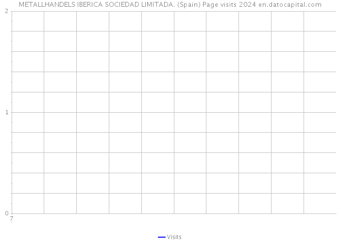 METALLHANDELS IBERICA SOCIEDAD LIMITADA. (Spain) Page visits 2024 