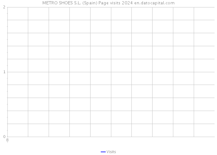 METRO SHOES S.L. (Spain) Page visits 2024 