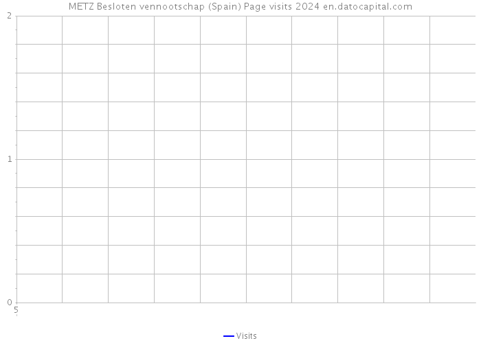 METZ Besloten vennootschap (Spain) Page visits 2024 