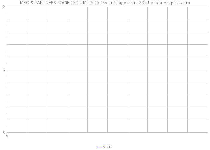 MFO & PARTNERS SOCIEDAD LIMITADA (Spain) Page visits 2024 