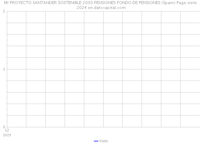 MI PROYECTO SANTANDER SOSTENIBLE 2030 PENSIONES FONDO DE PENSIONES (Spain) Page visits 2024 