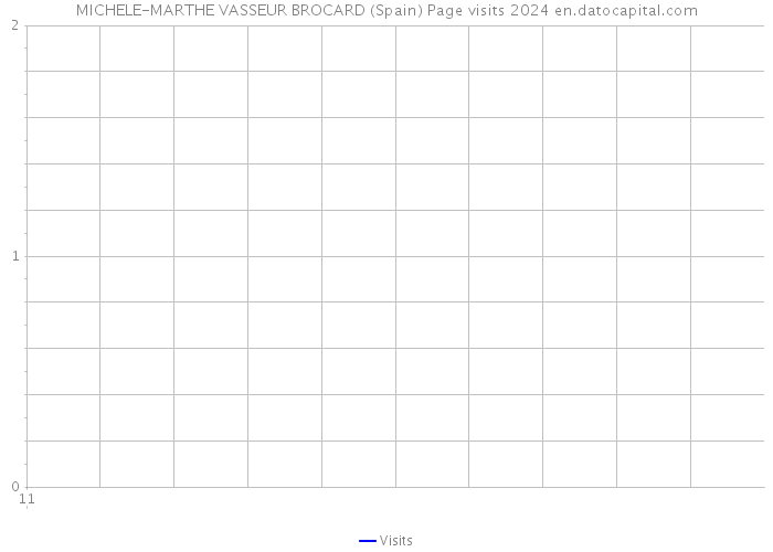 MICHELE-MARTHE VASSEUR BROCARD (Spain) Page visits 2024 