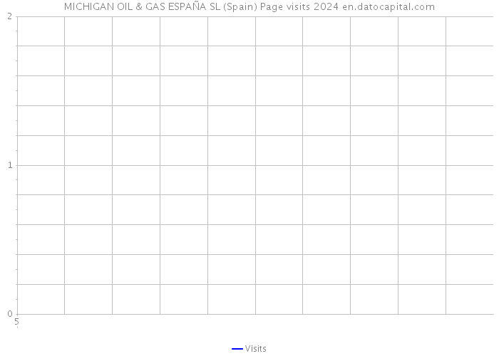 MICHIGAN OIL & GAS ESPAÑA SL (Spain) Page visits 2024 