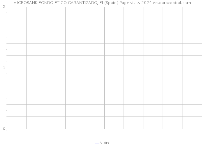 MICROBANK FONDO ETICO GARANTIZADO, FI (Spain) Page visits 2024 