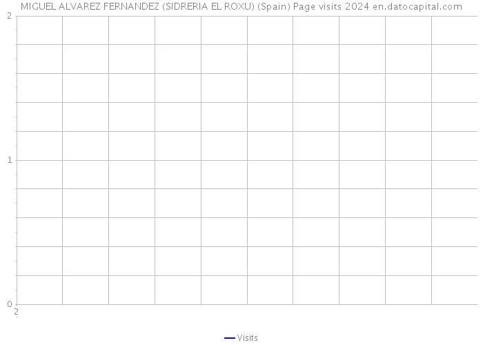 MIGUEL ALVAREZ FERNANDEZ (SIDRERIA EL ROXU) (Spain) Page visits 2024 