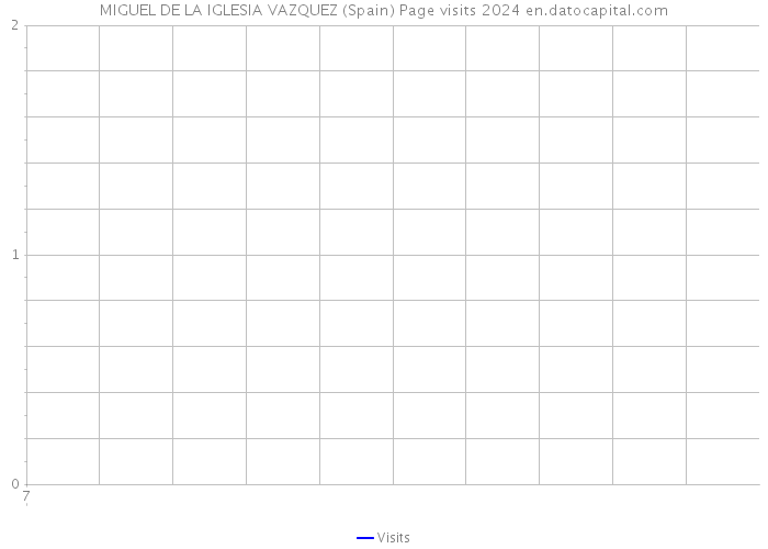 MIGUEL DE LA IGLESIA VAZQUEZ (Spain) Page visits 2024 