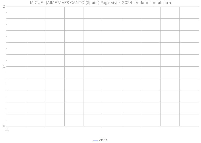 MIGUEL JAIME VIVES CANTO (Spain) Page visits 2024 